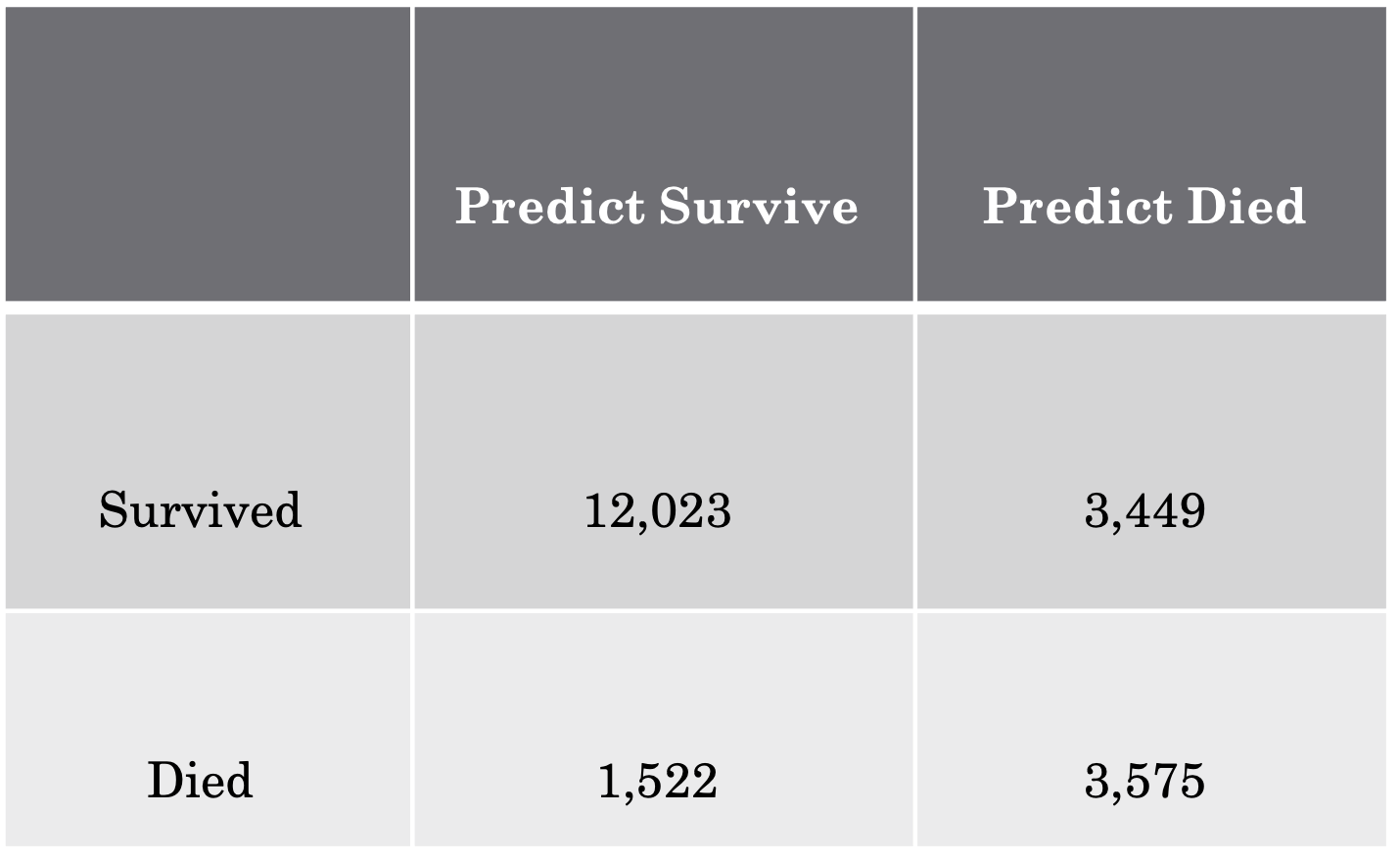 Random Forest Final Results with threshold = 0.64