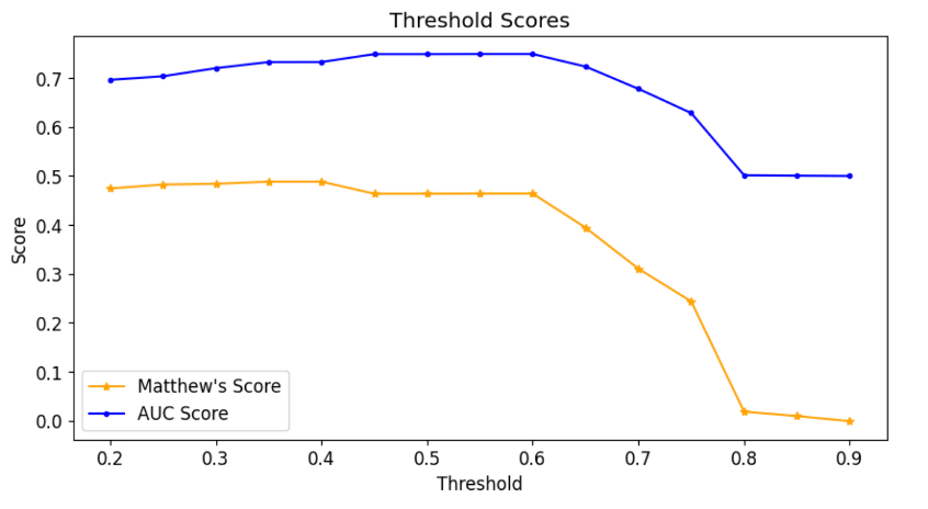 AUC and Matthew scores as function of thresholds